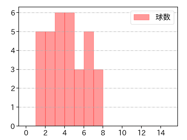 石黒 佑弥 打者に投じた球数分布(2025年レギュラーシーズン全試合)