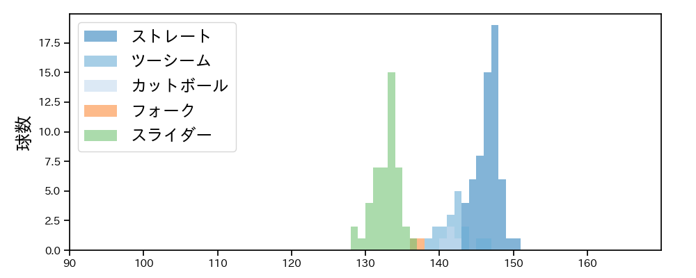岡留 英貴 球種&球速の分布1(2025年レギュラーシーズン全試合)