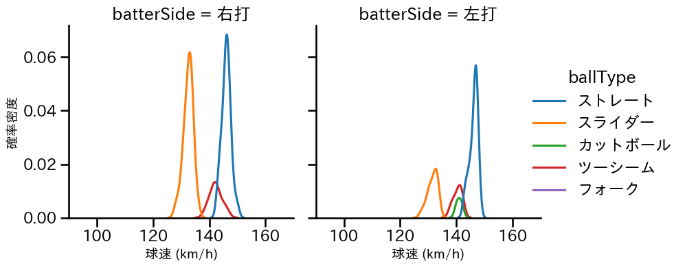 岡留 英貴 球種&球速の分布2(2025年レギュラーシーズン全試合)