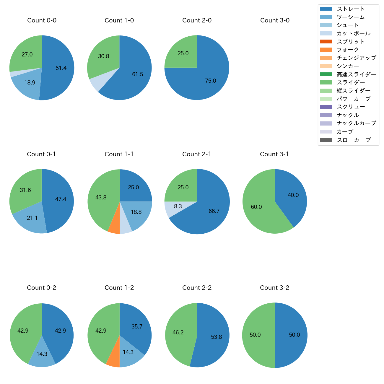 岡留 英貴 カウント別 球種割合(2025年レギュラーシーズン全試合)