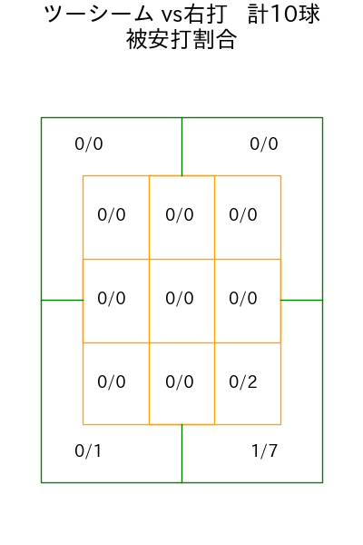 岡留 英貴 コース別被安打割合(2025年rs月)
