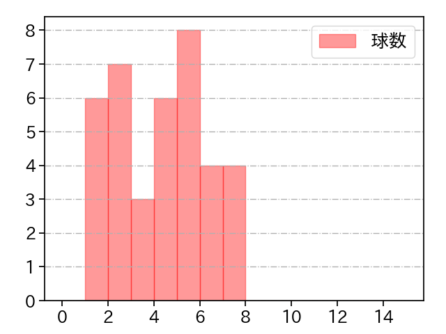 岡留 英貴 打者に投じた球数分布(2025年レギュラーシーズン全試合)