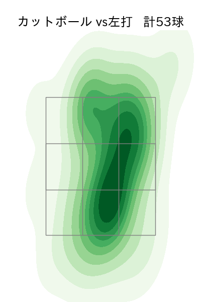 湯浅 京己 配球ヒートマップ(2025年rs月)