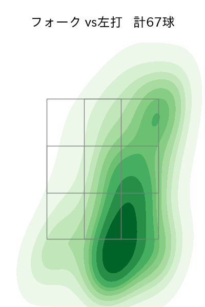 湯浅 京己 配球ヒートマップ(2025年rs月)