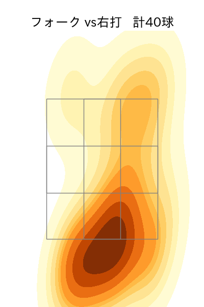 湯浅 京己 配球ヒートマップ(2025年rs月)
