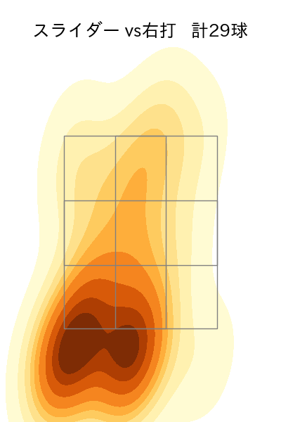 湯浅 京己 配球ヒートマップ(2025年rs月)