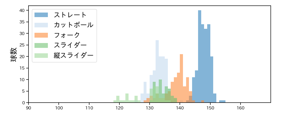 湯浅 京己 球種&球速の分布1(2025年レギュラーシーズン全試合)