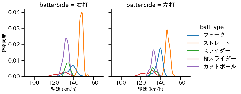 湯浅 京己 球種&球速の分布2(2025年レギュラーシーズン全試合)