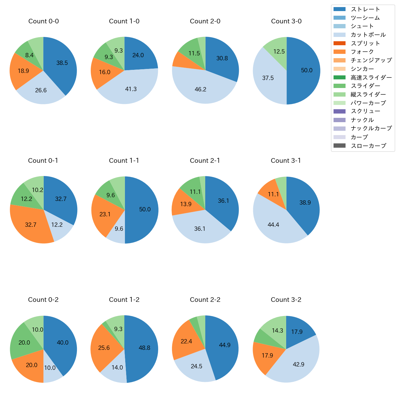湯浅 京己 カウント別 球種割合(2025年レギュラーシーズン全試合)