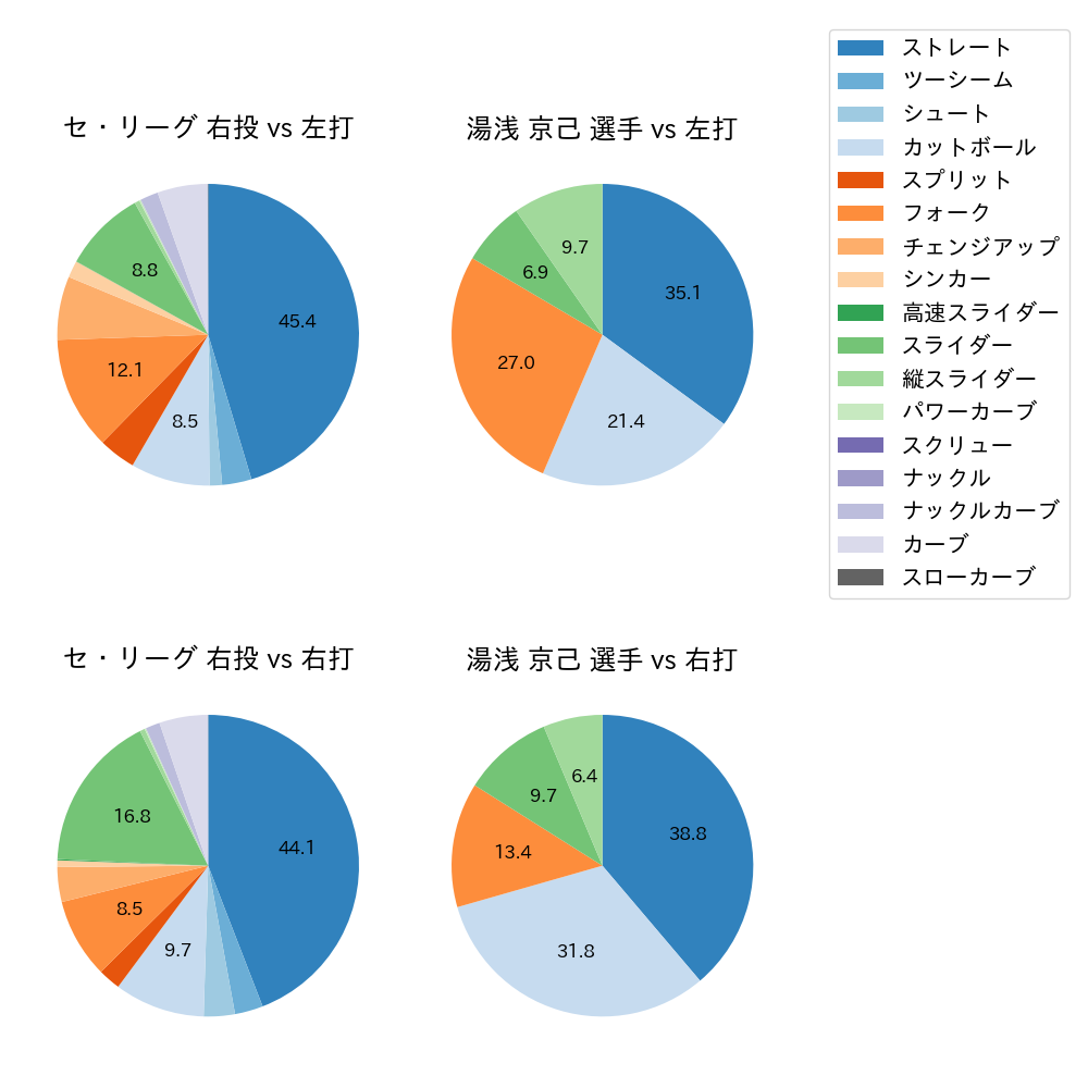 湯浅 京己 球種割合(2025年レギュラーシーズン全試合)