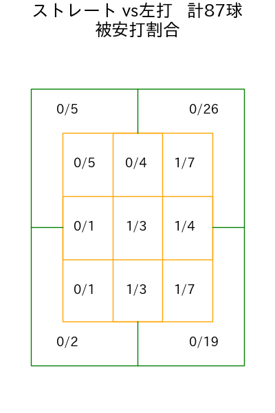 湯浅 京己 コース別被安打割合(2025年rs月)