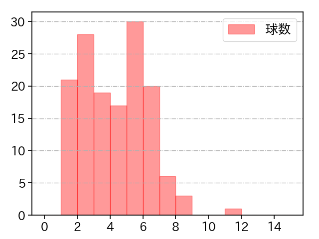 湯浅 京己 打者に投じた球数分布(2025年レギュラーシーズン全試合)