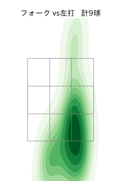 石井 大智 配球ヒートマップ(2025年rs月)