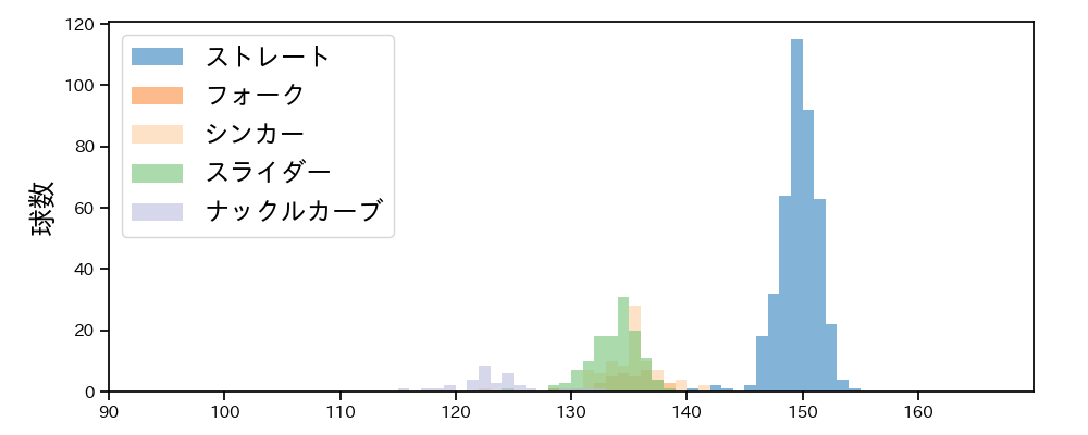 石井 大智 球種&球速の分布1(2025年レギュラーシーズン全試合)