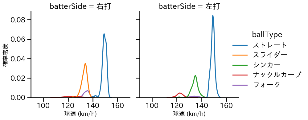 石井 大智 球種&球速の分布2(2025年レギュラーシーズン全試合)