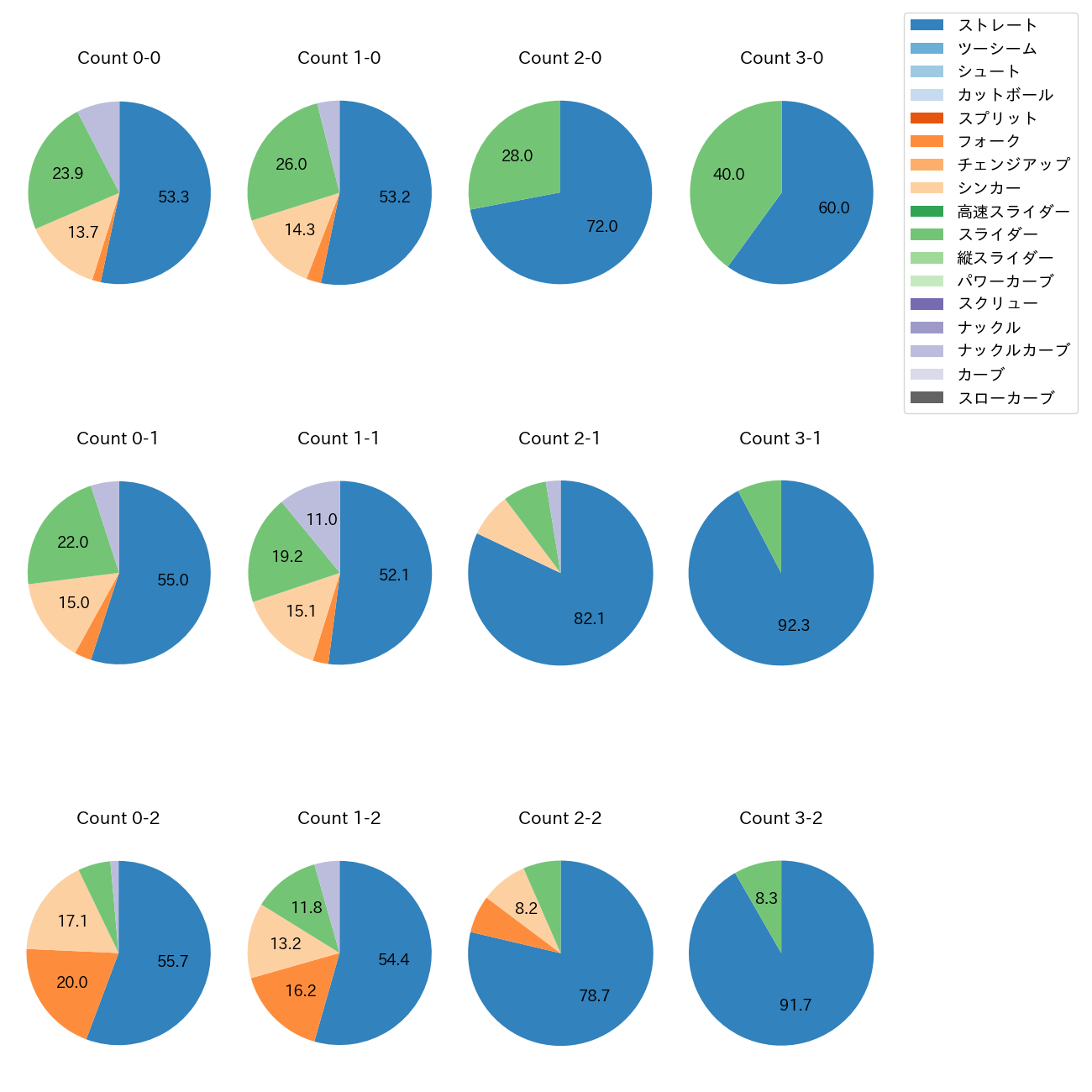 石井 大智 カウント別 球種割合(2025年レギュラーシーズン全試合)