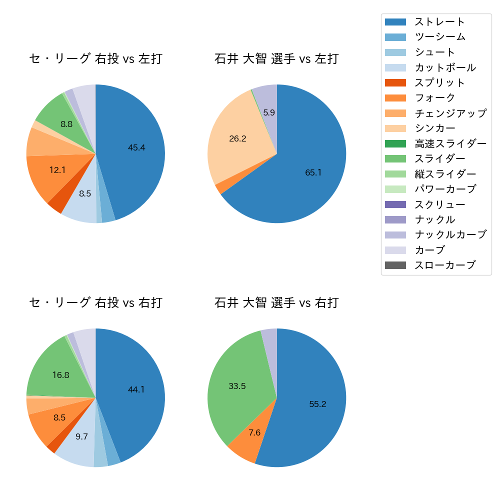 石井 大智 球種割合(2025年レギュラーシーズン全試合)