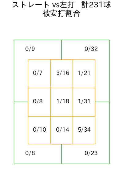 石井 大智 コース別被安打割合(2025年rs月)