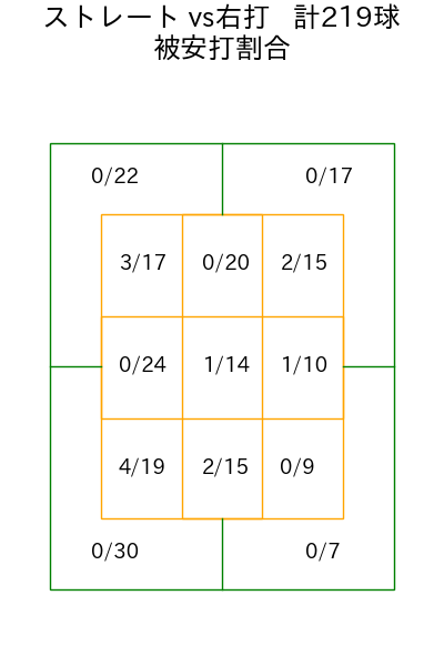 石井 大智 コース別被安打割合(2025年rs月)
