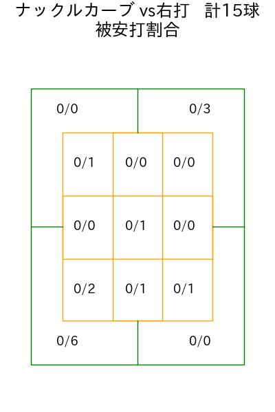 石井 大智 コース別被安打割合(2025年rs月)