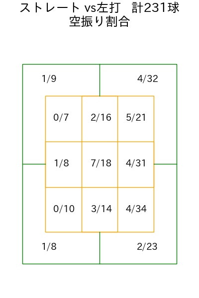 石井 大智 コース別空振り割合(2025年rs月)