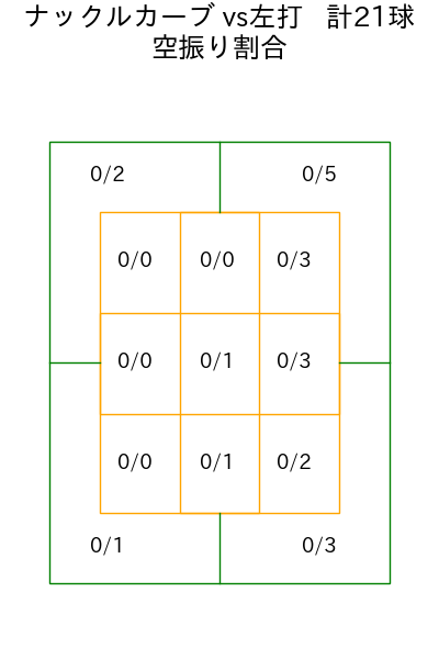 石井 大智 コース別空振り割合(2025年rs月)
