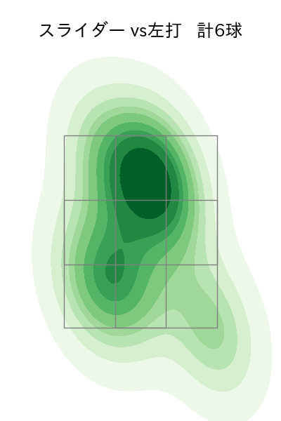 ハートウィグ 配球ヒートマップ(2025年rs月)