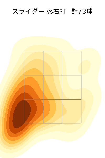 ハートウィグ 配球ヒートマップ(2025年rs月)