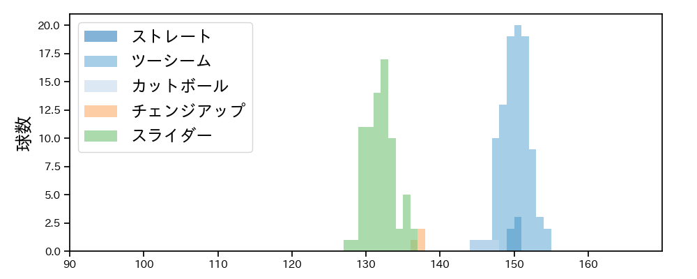 ハートウィグ 球種&球速の分布1(2025年レギュラーシーズン全試合)
