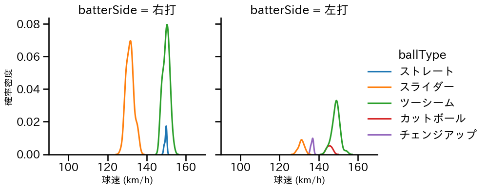 ハートウィグ 球種&球速の分布2(2025年レギュラーシーズン全試合)