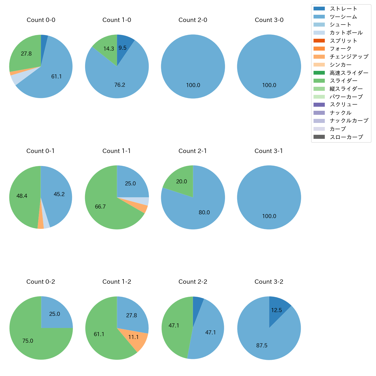 ハートウィグ カウント別 球種割合(2025年レギュラーシーズン全試合)