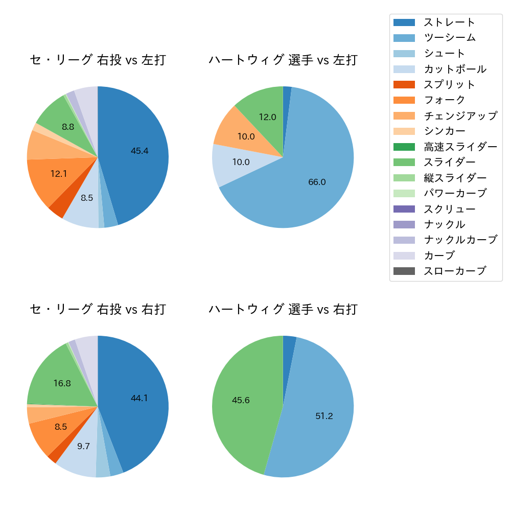 ハートウィグ 球種割合(2025年レギュラーシーズン全試合)