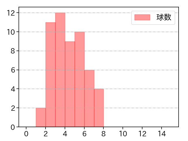 ハートウィグ 打者に投じた球数分布(2025年レギュラーシーズン全試合)