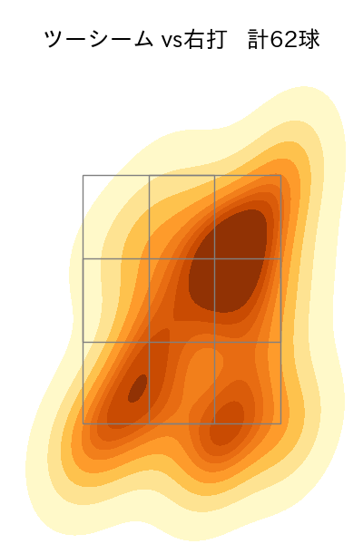 ドリス 配球ヒートマップ(2025年rs月)