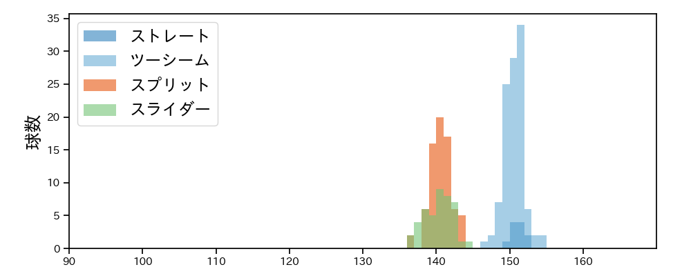 ドリス 球種&球速の分布1(2025年レギュラーシーズン全試合)