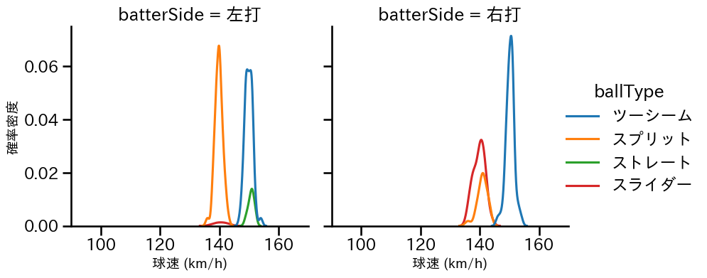 ドリス 球種&球速の分布2(2025年レギュラーシーズン全試合)
