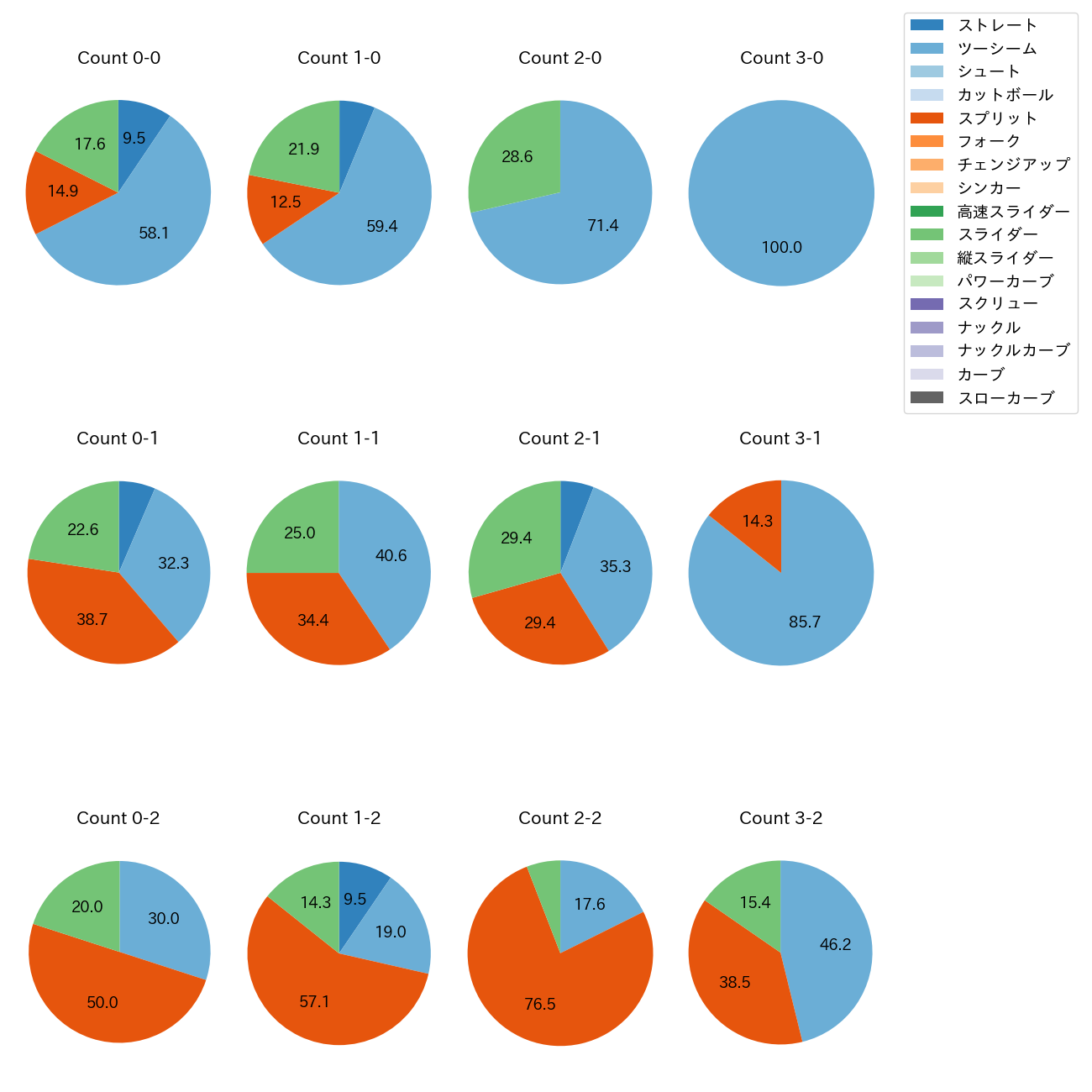 ドリス カウント別 球種割合(2025年レギュラーシーズン全試合)