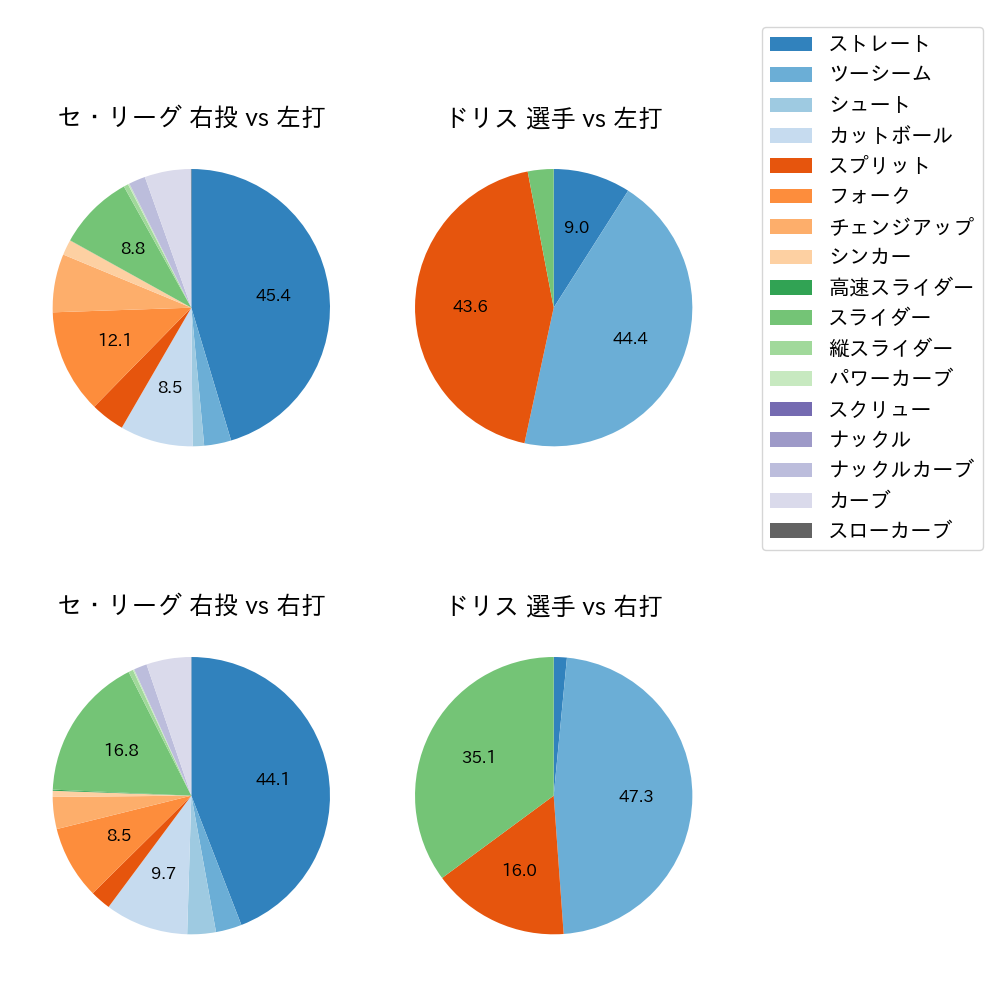 ドリス 球種割合(2025年レギュラーシーズン全試合)