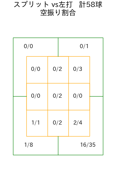 ドリス コース別空振り割合(2025年rs月)