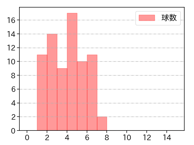 ドリス 打者に投じた球数分布(2025年レギュラーシーズン全試合)