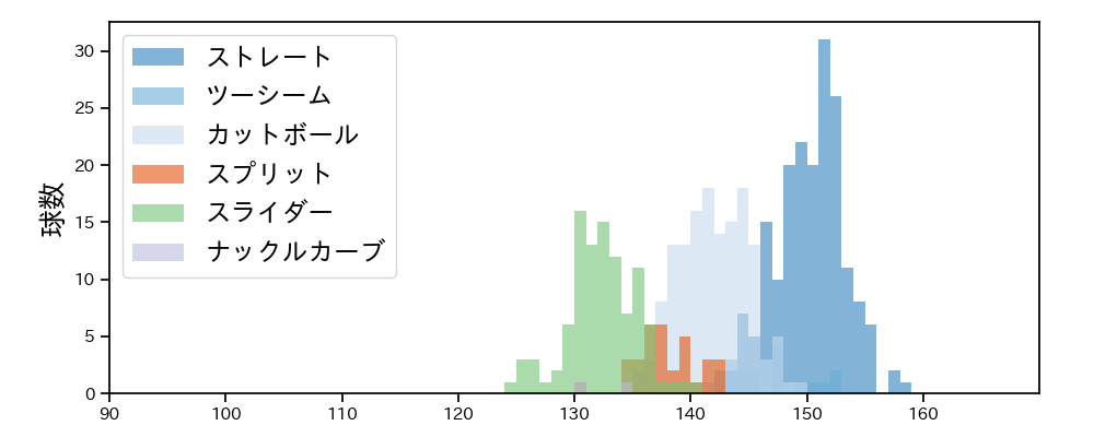 ビーズリー 球種&球速の分布1(2025年レギュラーシーズン全試合)