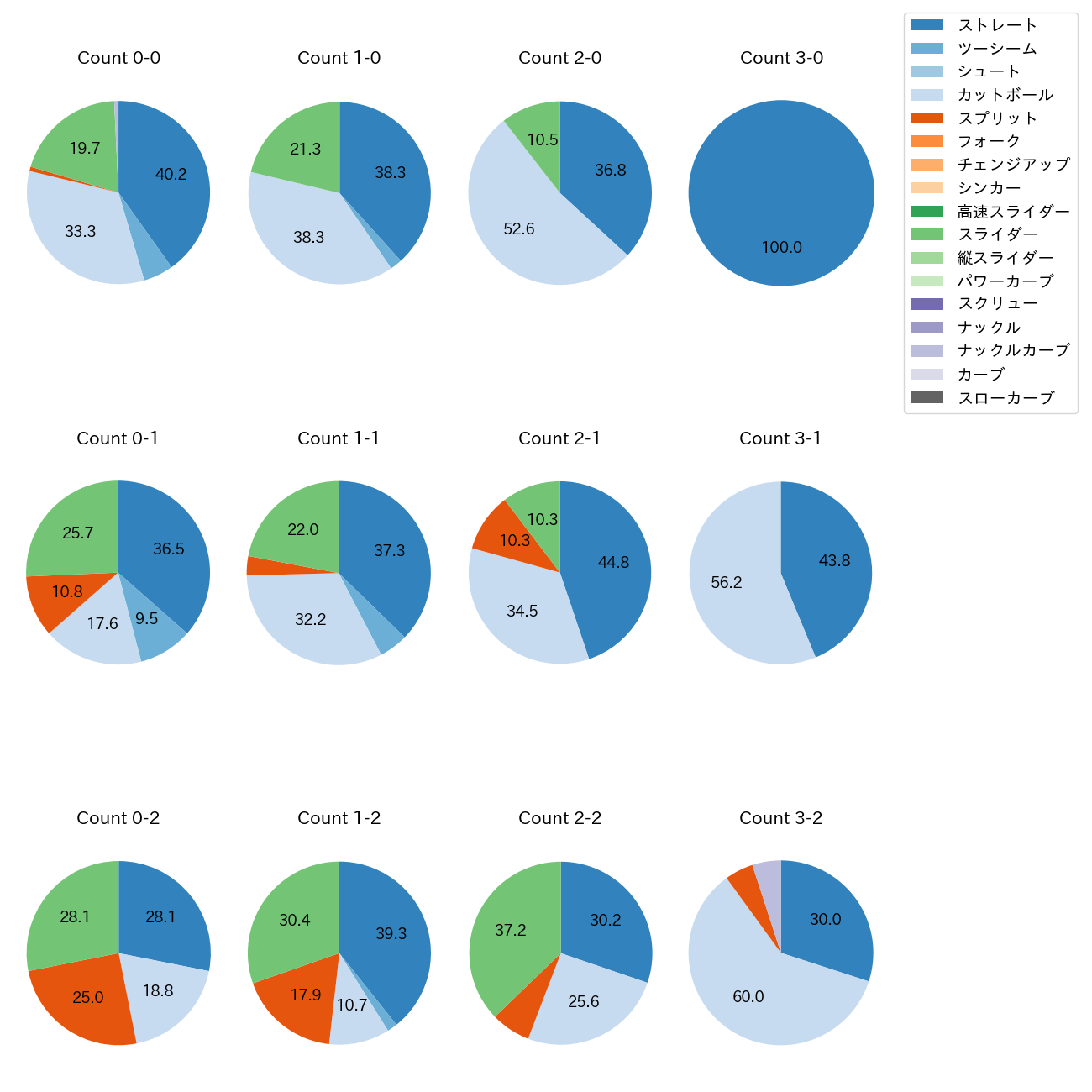 ビーズリー カウント別 球種割合(2025年レギュラーシーズン全試合)
