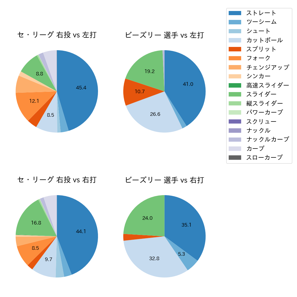 ビーズリー 球種割合(2025年レギュラーシーズン全試合)