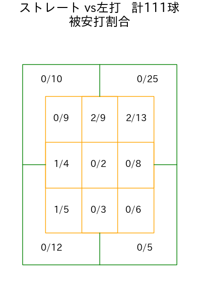 ビーズリー コース別被安打割合(2025年rs月)