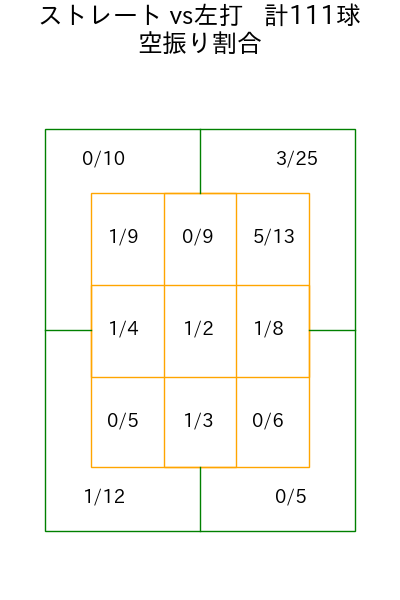 ビーズリー コース別空振り割合(2025年rs月)