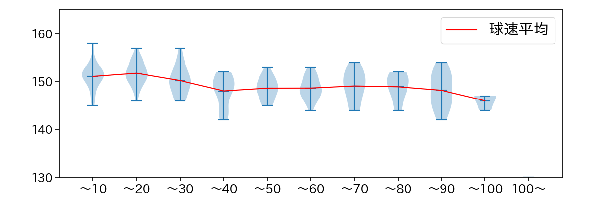 ビーズリー 球数による球速(ストレート)の推移(2025年レギュラーシーズン全試合)