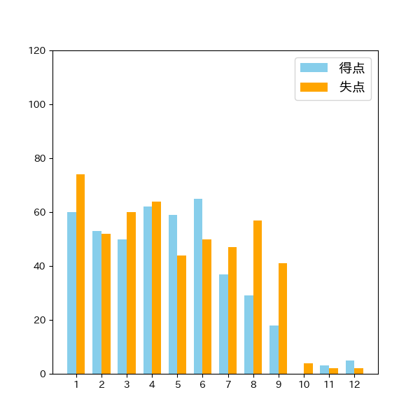 広島東洋カープイニング別得失点