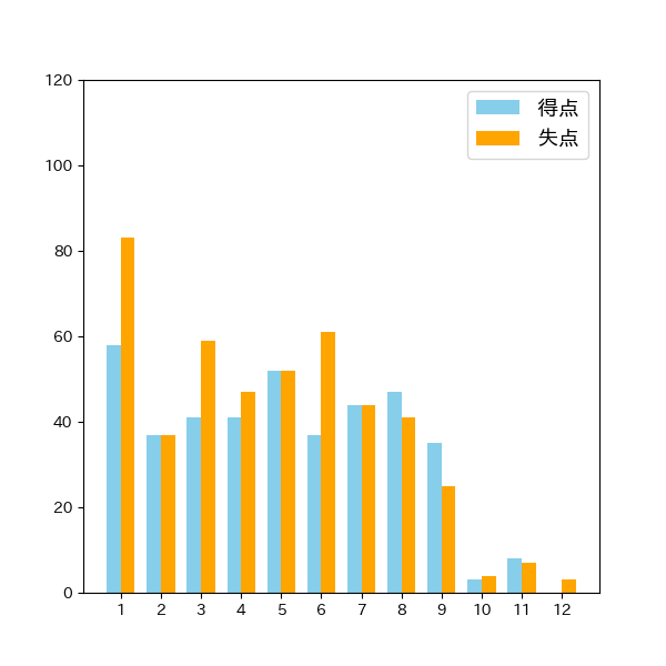 中日ドラゴンズイニング別得失点