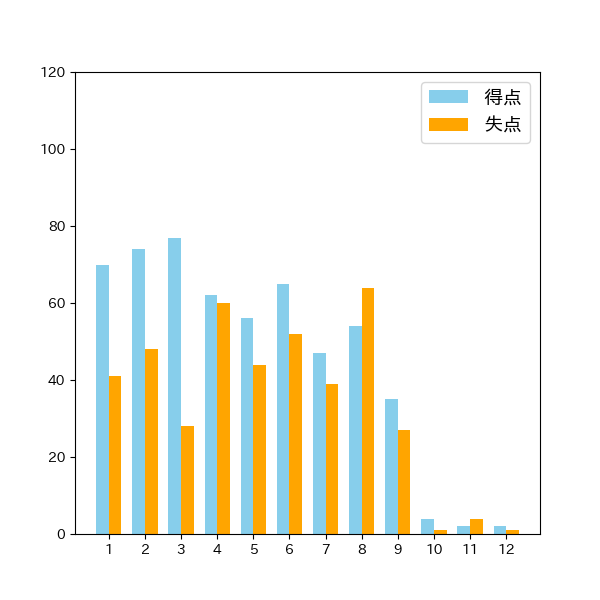 北海道日本ハムファイターズイニング別得失点