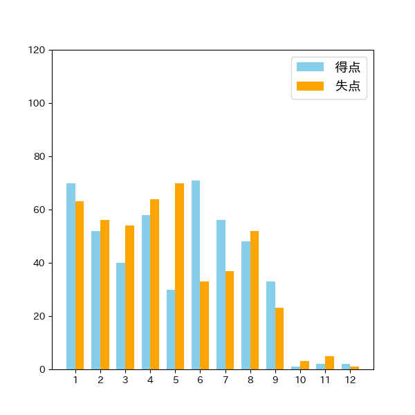 読売ジャイアンツイニング別得失点